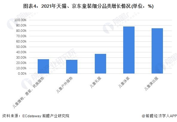 圖表4：2021年天貓、京東童裝細分品類增長情況(單位：%)