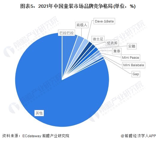 圖表5：2021年中國童裝市場品牌競爭格局(單位：%)