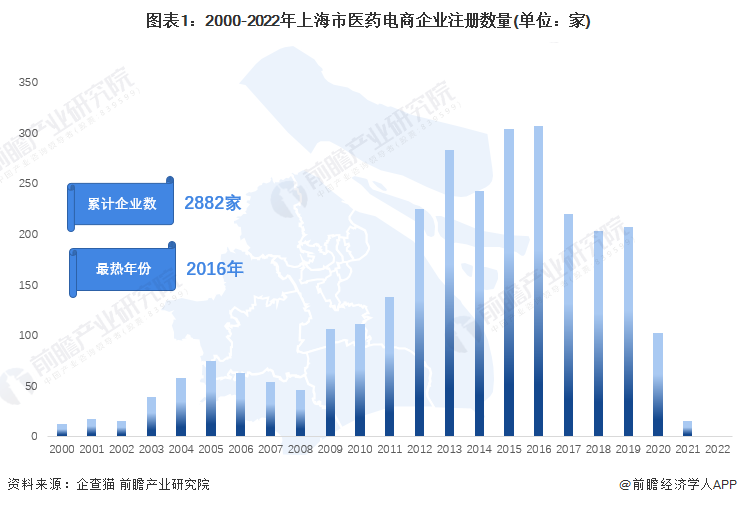 图表1：2000-2022年上海市医药电商企业注册数量(单位：家)