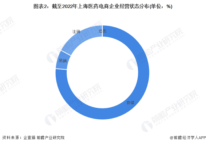 图表2：截至2022年上海医药电商企业经营状态分布(单位：%)