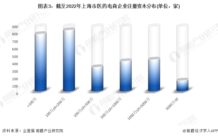 图表3：截至2022年上海市医药电商企业注册资本分布(单位：家)