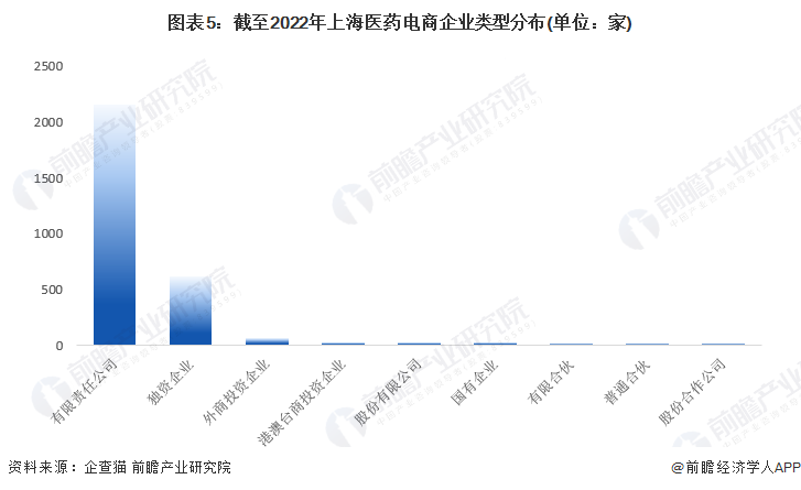 图表5：截至2022年上海医药电商企业类型分布(单位：家)