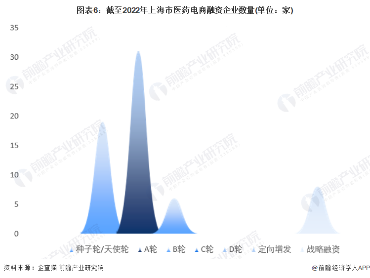 图表6：截至2022年上海市医药电商融资企业数量(单位：家)