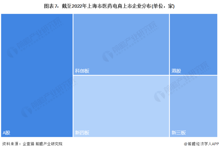 图表7：截至2022年上海市医药电商上市企业分布(单位：家)