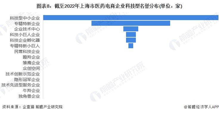 图表8：截至2022年上海市医药电商企业科技型名誉分布(单位：家)