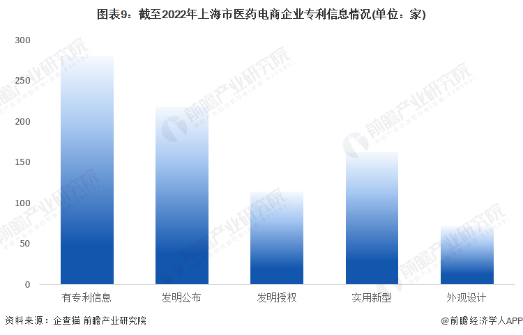 图表9：截至2022年上海市医药电商企业专利信息情况(单位：家)