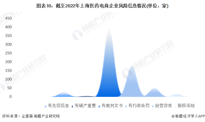 图表10：截至2022年上海医药电商企业风险信息情况(单位：家)