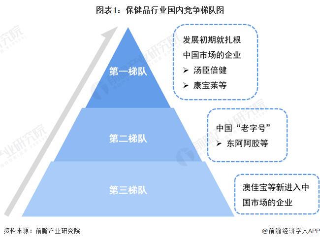 图表1：保健品行业国内竞争梯队图