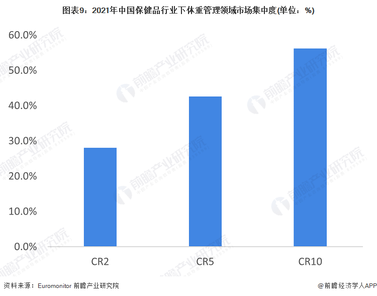 图表9：2021年中国保健品行业下体重管理领域市场集中度(单位：%)