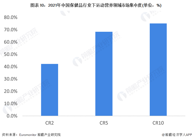 图表10：2021年中国保健品行业下运动营养领域市场集中度(单位：%)