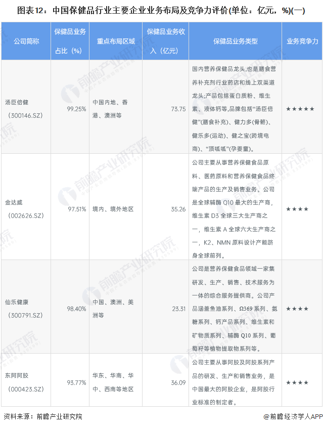 图表12：中国保健品行业主要企业业务布局及竞争力评价(单位：亿元，%)(一)