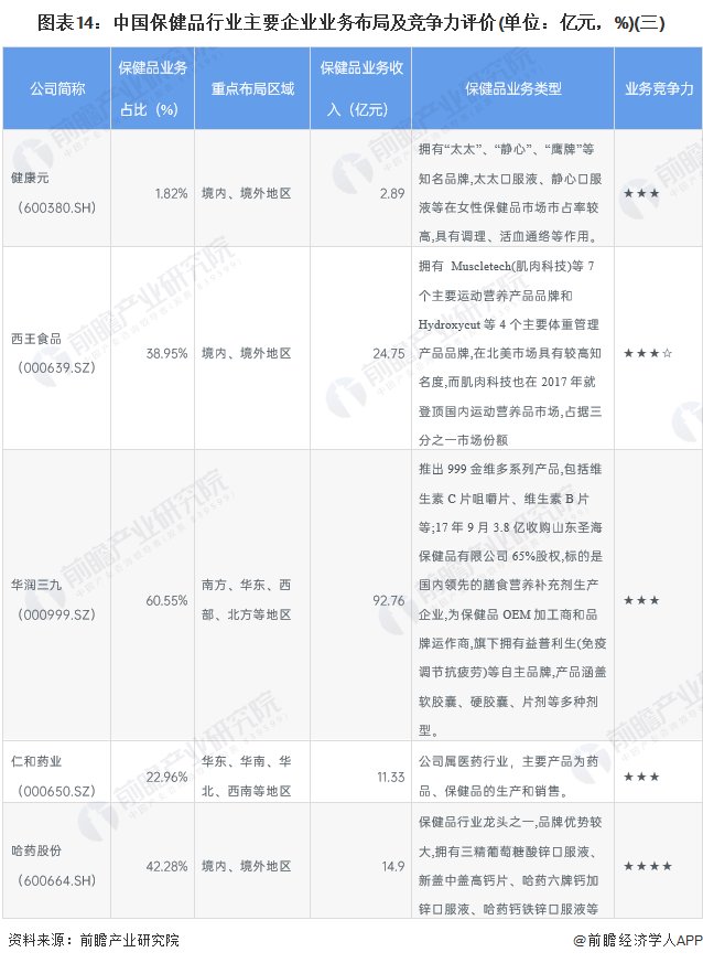 图表14：中国保健品行业主要企业业务布局及竞争力评价(单位：亿元，%)(三)