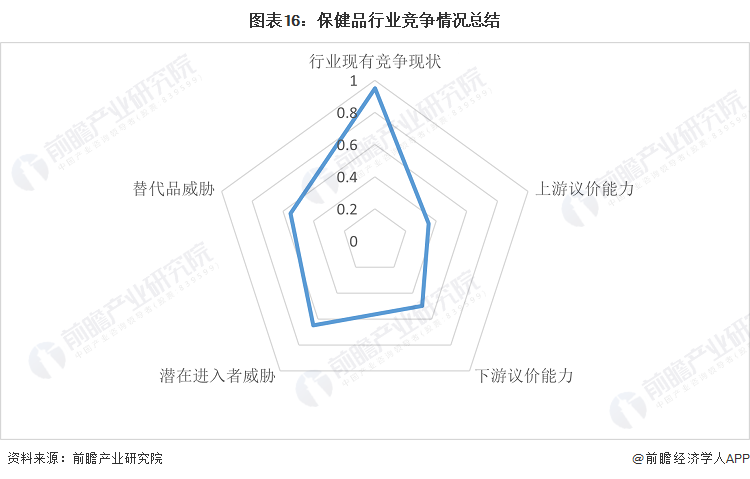 图表16：保健品行业竞争情况总结