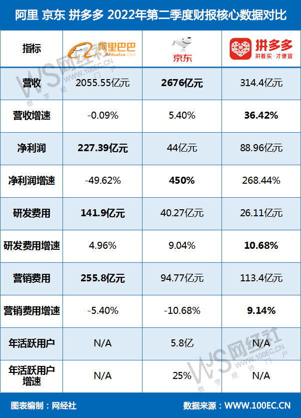 阿里-京东-拼多多-2022年第二季度财报核心数据对比.jpg