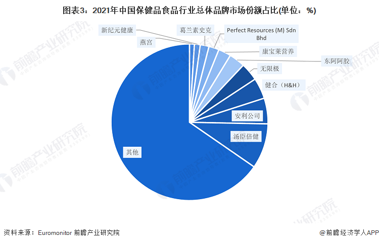 图表3：2021年中国保健品食品行业总体品牌市场份额占比(单位：%)