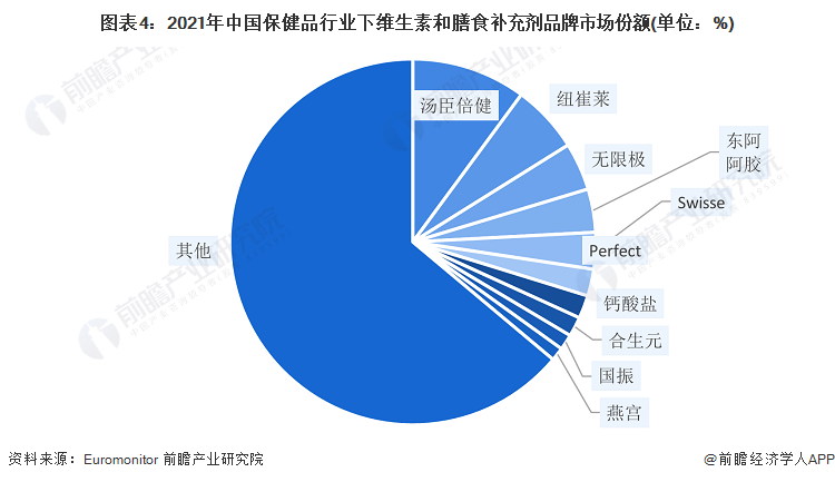 图表4：2021年中国保健品行业下维生素和膳食补充剂品牌市场份额(单位：%)
