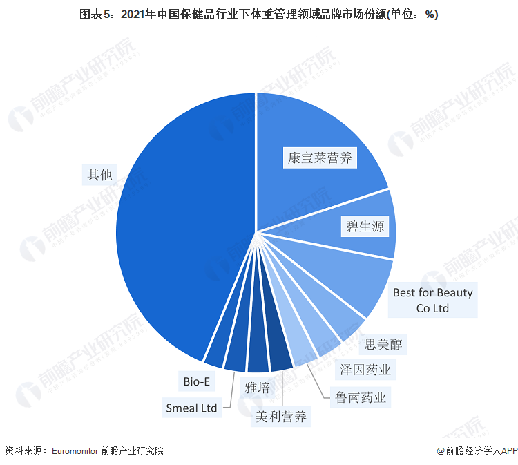 图表5：2021年中国保健品行业下体重管理领域品牌市场份额(单位：%)