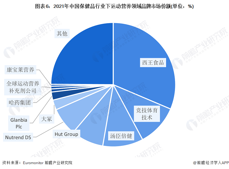 图表6：2021年中国保健品行业下运动营养领域品牌市场份额(单位：%)