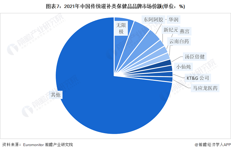 图表7：2021年中国传统滋补类保健品品牌市场份额(单位：%)