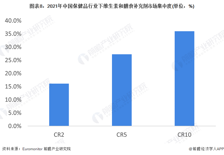 图表8：2021年中国保健品行业下维生素和膳食补充剂市场集中度(单位：%)