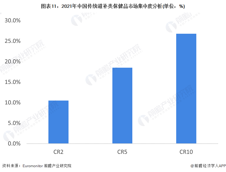 图表11：2021年中国传统滋补类保健品市场集中度分析(单位：%)
