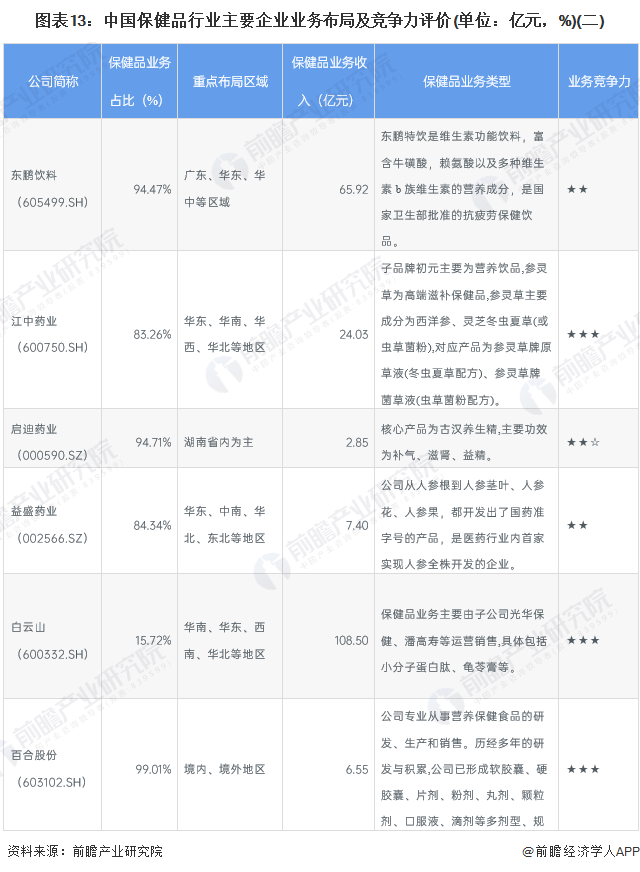 图表13：中国保健品行业主要企业业务布局及竞争力评价(单位：亿元，%)(二)