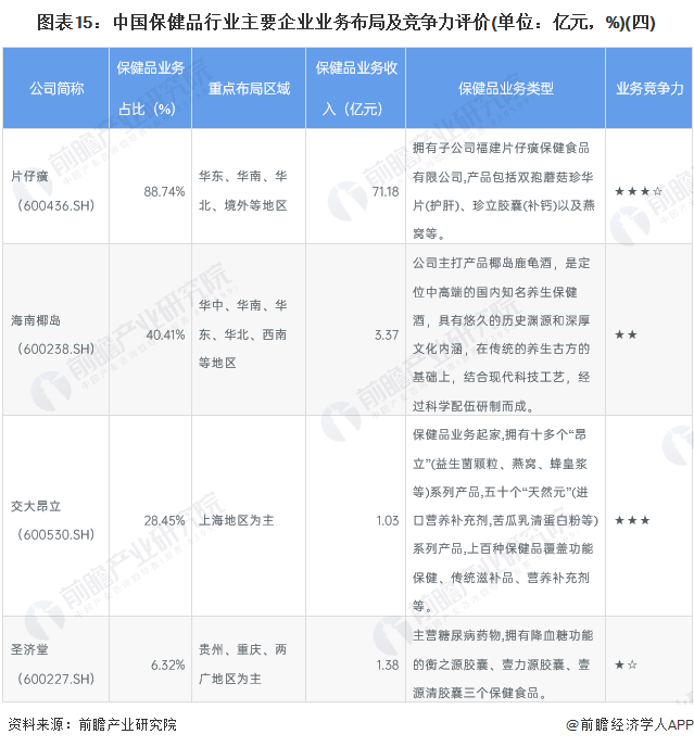 图表15：中国保健品行业主要企业业务布局及竞争力评价(单位：亿元，%)(四)