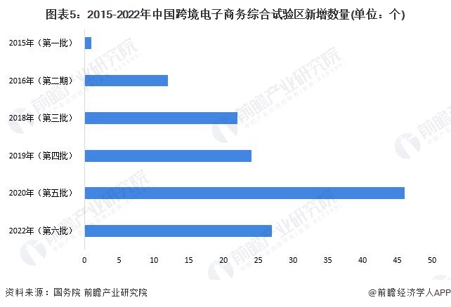图表5：2015-2022年中国跨境电子商务综合试验区新增数量(单位：个)