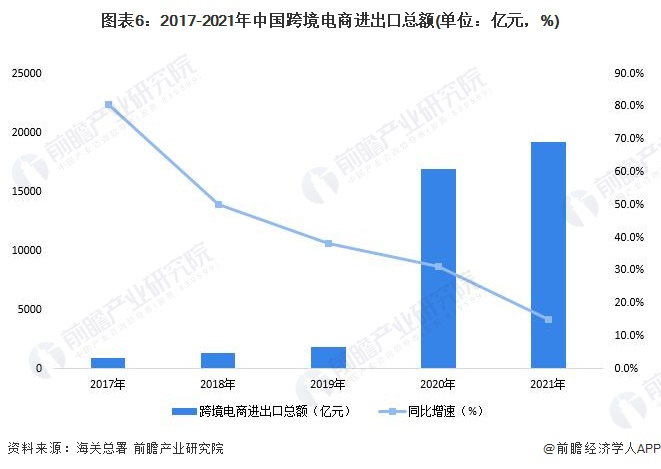 图表6：2017-2021年中国跨境电商进出口总额(单位：亿元，%)