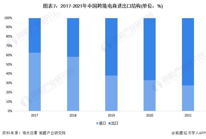 图表7：2017-2021年中国跨境电商进出口结构(单位：%)