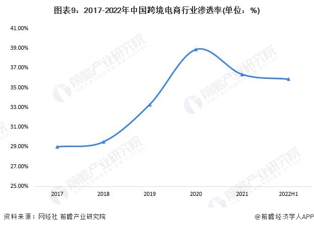 图表9：2017-2022年中国跨境电商行业渗透率(单位：%)