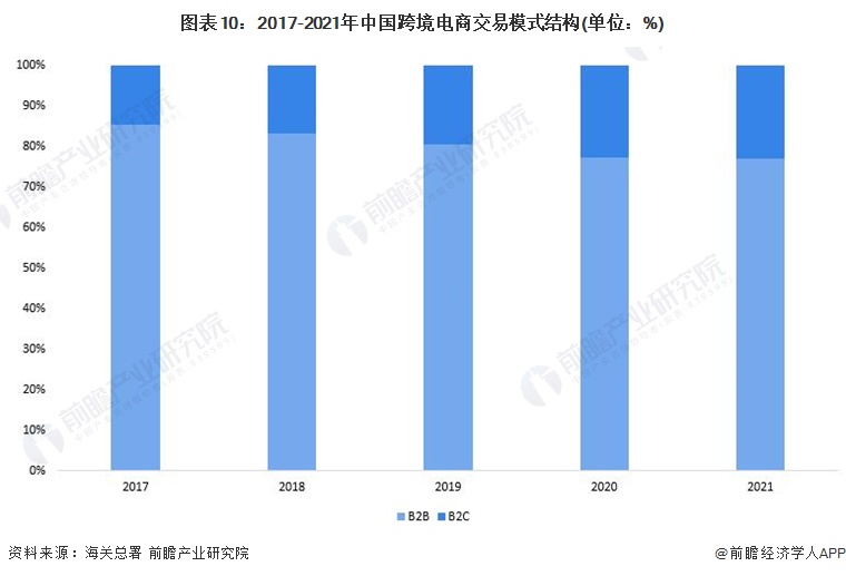 图表10：2017-2021年中国跨境电商交易模式结构(单位：%)
