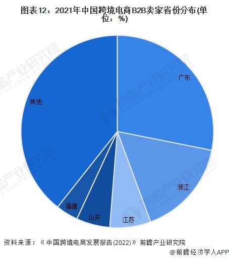 图表12：2021年中国跨境电商B2B卖家省份分布(单位：%)
