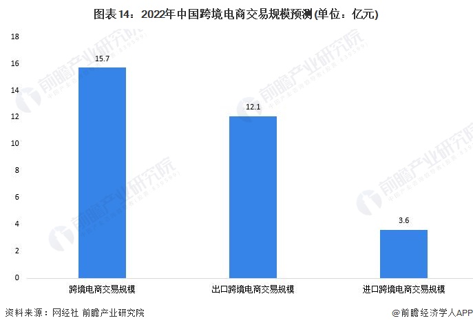 图表14：2022年中国跨境电商交易规模预测(单位：亿元)