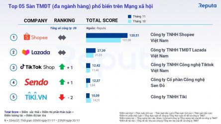 11月TikTok Shop在越南电商平台排名第三