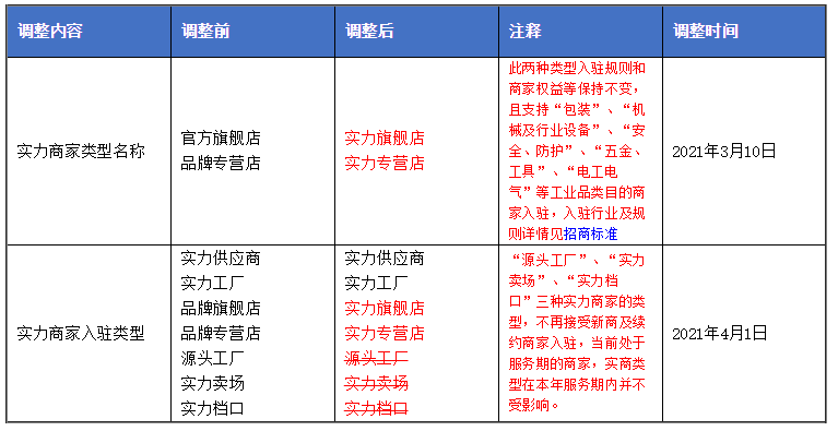 商家注意！1688不再接受这3种实力商家入驻