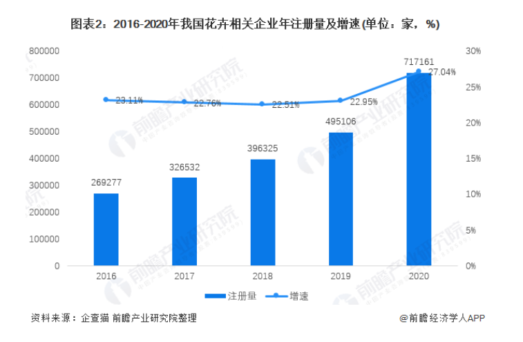 2021年中国花卉电商市场竞争格局和区域分析