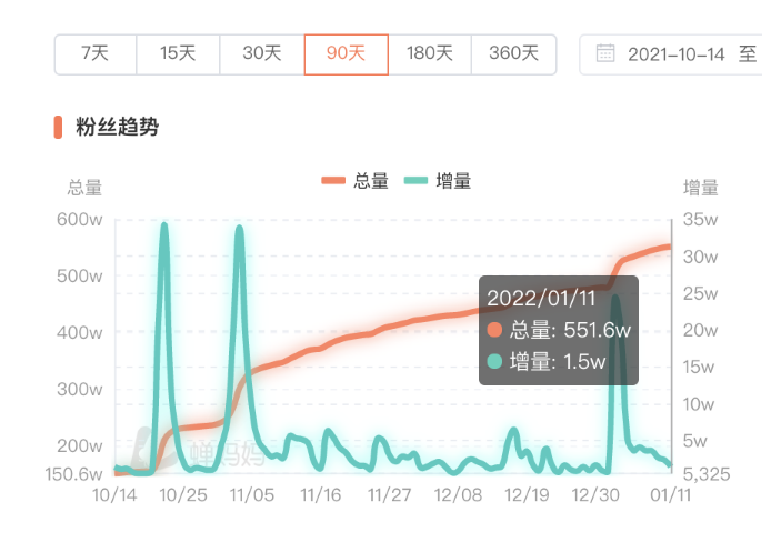 他在抖音做技术流美妆博主，3个月涨粉超400万
