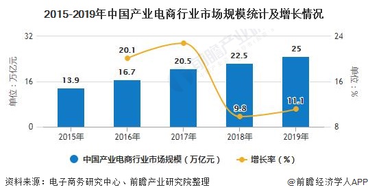 產業電商是什麼發展前景有多大