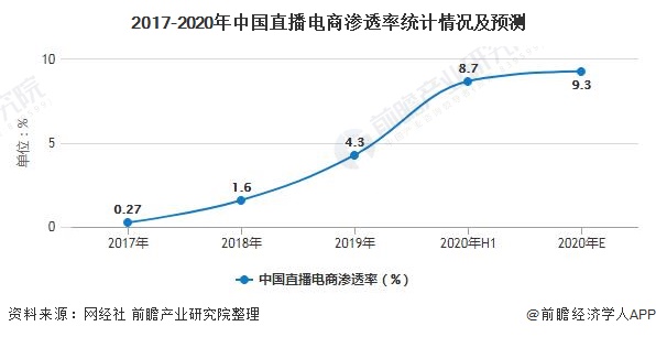 3,2020年中国直播电商行业市场规模将超9700亿元在直播电商"带货"的