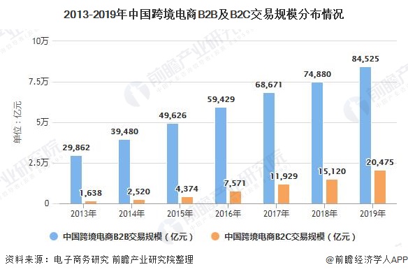 根据2020年6月电子商务研究中心发布的《2019年度中国跨境电商市场
