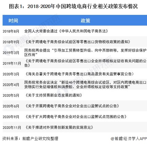 图表1:2018-2020年中国跨境电商行业相关政策发布情况