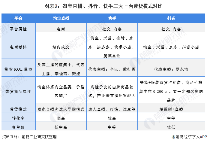 图表2:淘宝直播,抖音,快手三大平台带货模式对比