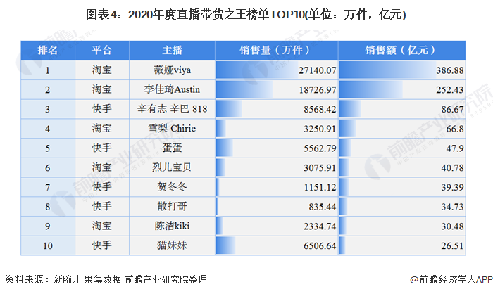 图表4:2020年度直播带货之王榜单top10(单位:万件,亿元)