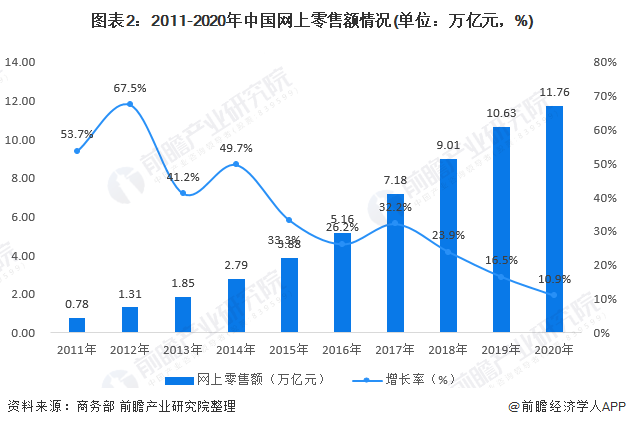 2021年中国互联网电商行业发展现状及市场规模分析