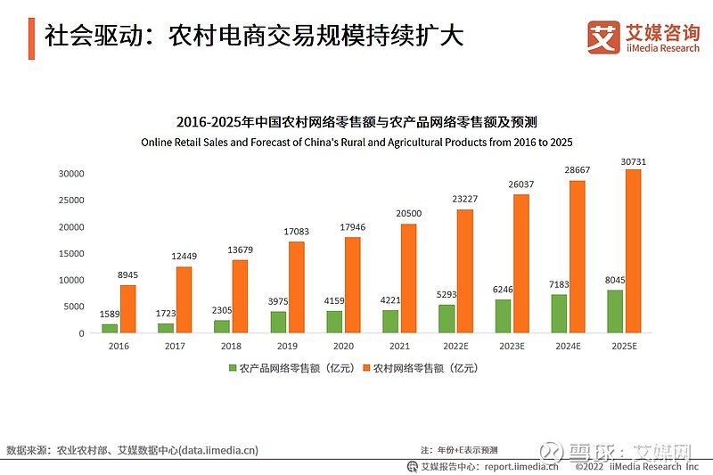 2022年乡村数字经济发展现状农村电商规模化