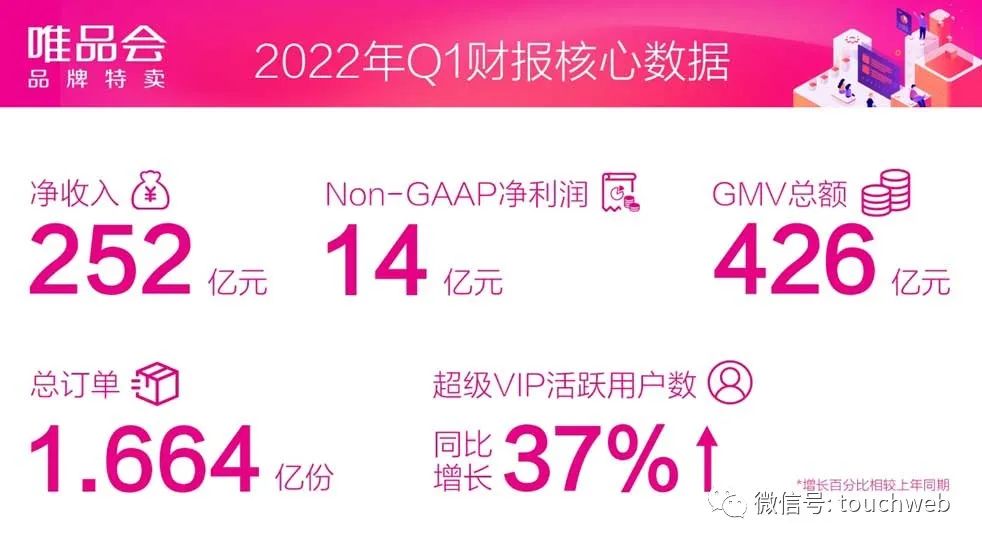 唯品會2022年第一季度non-gaap淨利潤14億元,non-gaap淨利率保持在5%